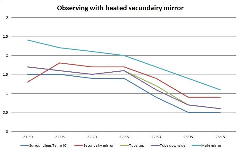 Observing%20with%20heated%20secundairy_z