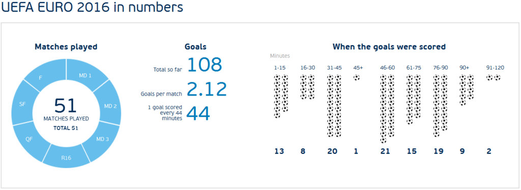 statistik dalam angka sepanjang Euro 2016