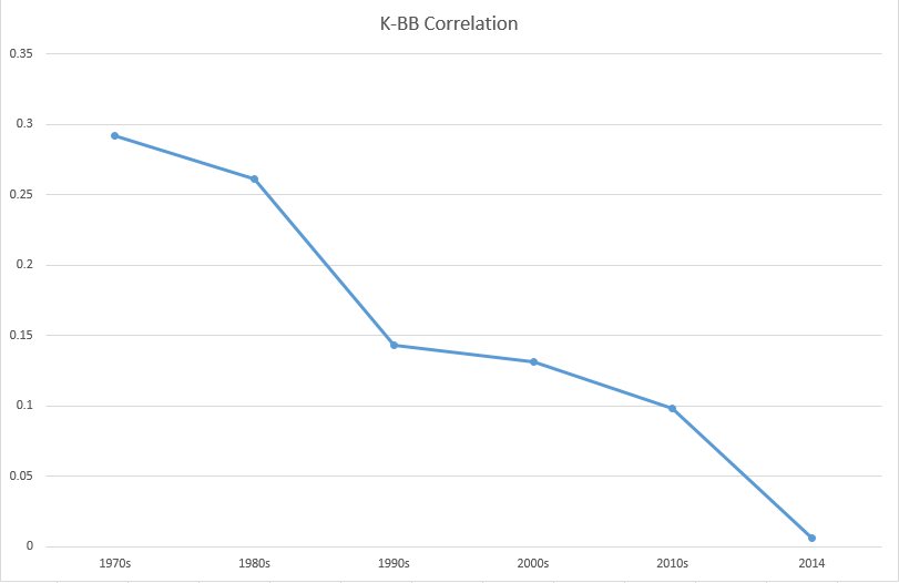 K BB Correlation Decades