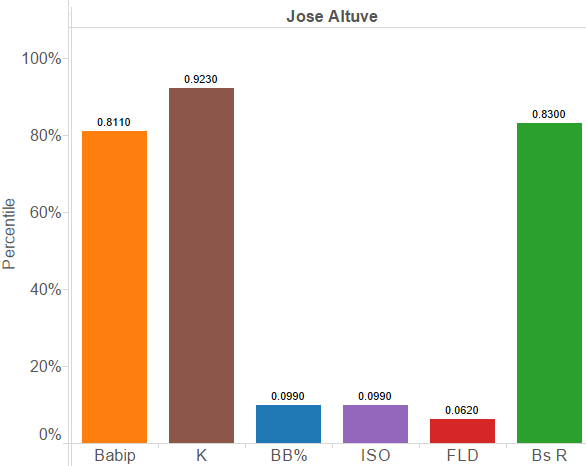 Jose Altuve