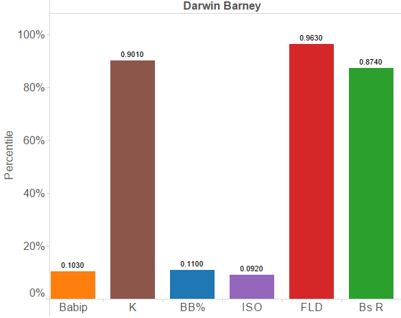 Darwin Barney