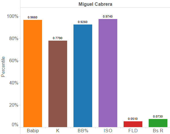 Miguel Cabrera