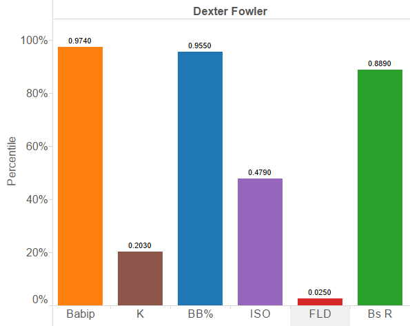 Dexter Fowler