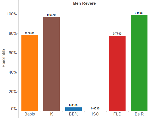 Ben Revere