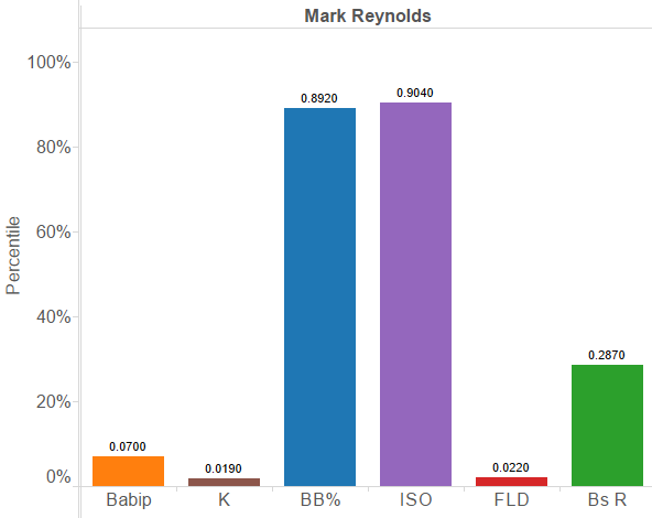 Mark Reynolds
