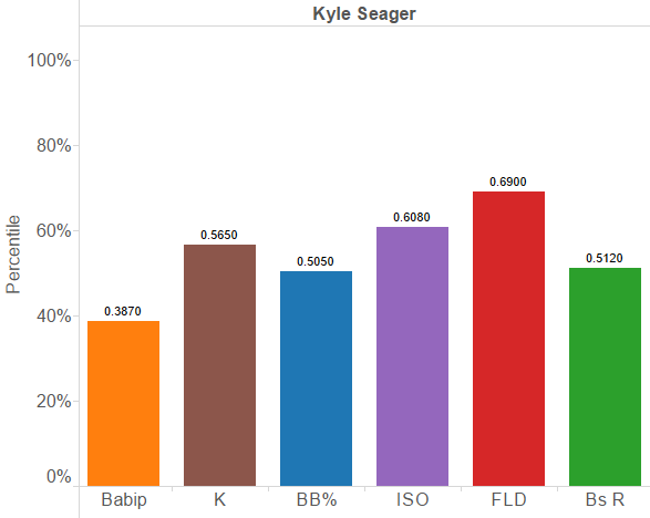 Kyle Seager