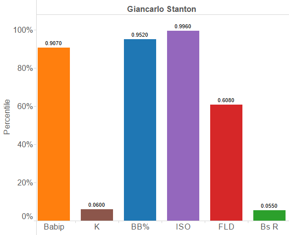 Giancarlo Stanton