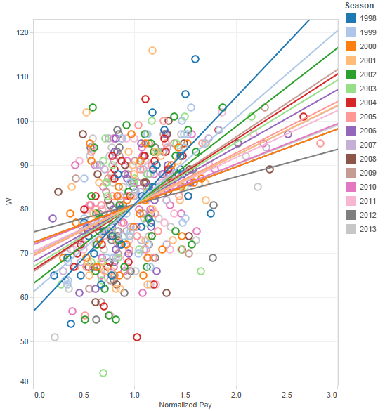 Payroll Regressions