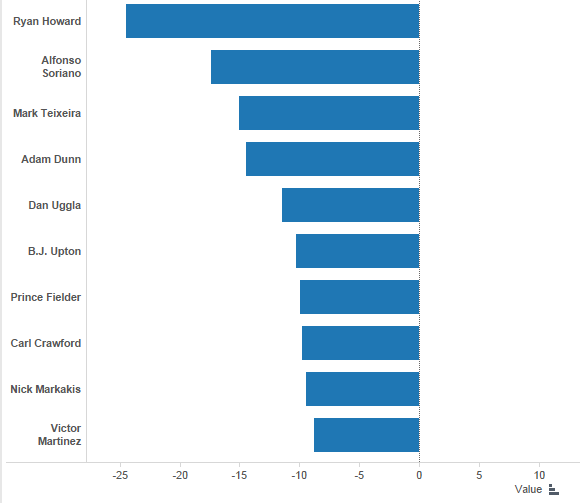 2014"s most underpaid and overpaid hitters