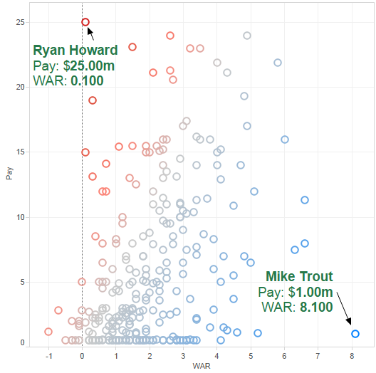 Howard Trout Pay